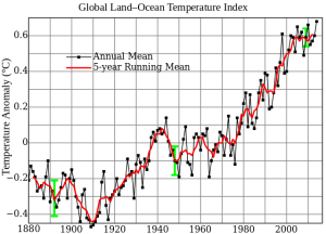 Global warming chart